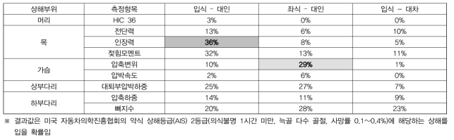 모의 시뮬레이션 수행 결과