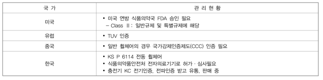 전동 휠체어의 국내·외 관리현황