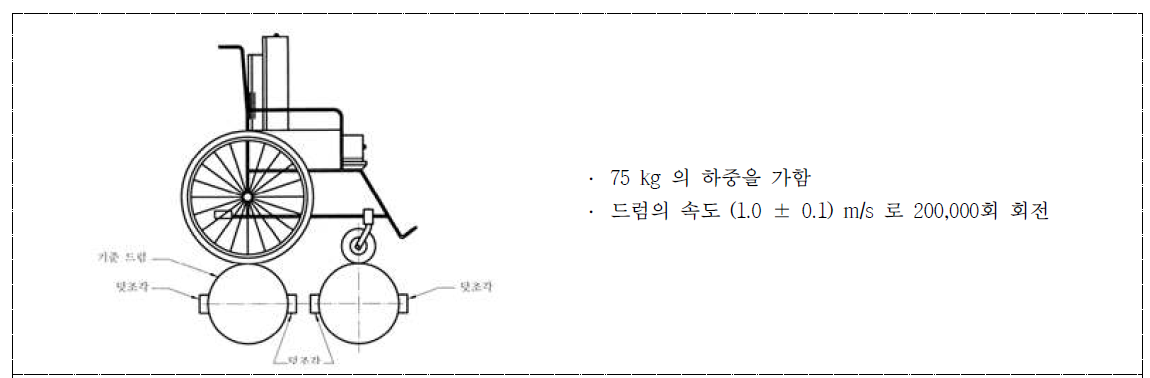 KS P ISO 7176 휠체어