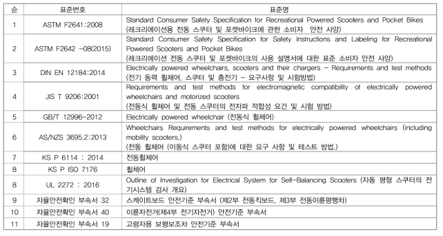 국내·외 인용 안전기준