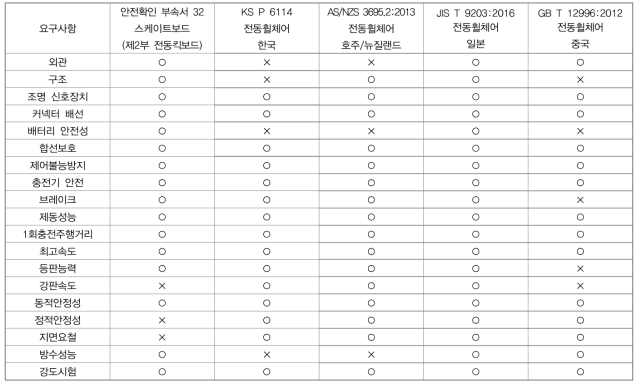 국내·외 규격비교