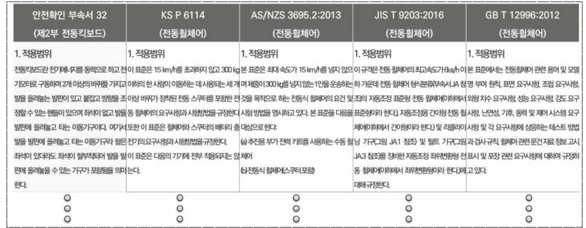 국내외 관련 기준 검토