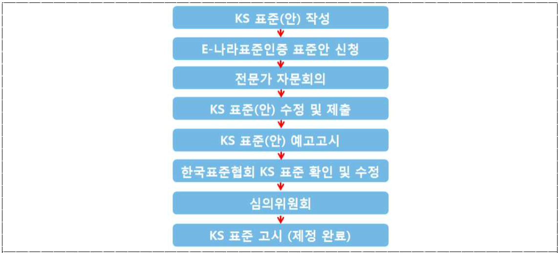 KS 표준 제정 절차