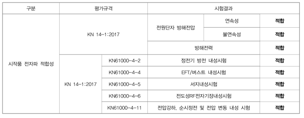 시작품의 전자파적합성 시험결과