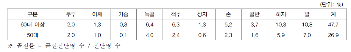 고령자 부위별 골절률