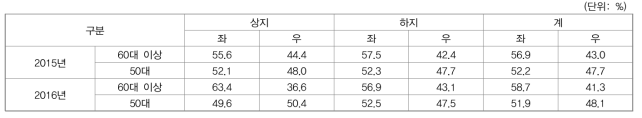 고령자 골절 좌우비율