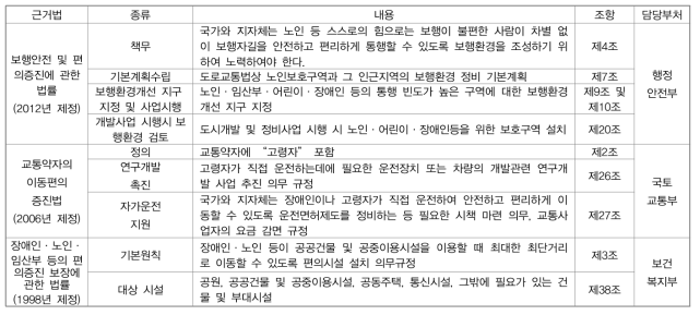 교통약자 및 보행안전 지원 관련 법령