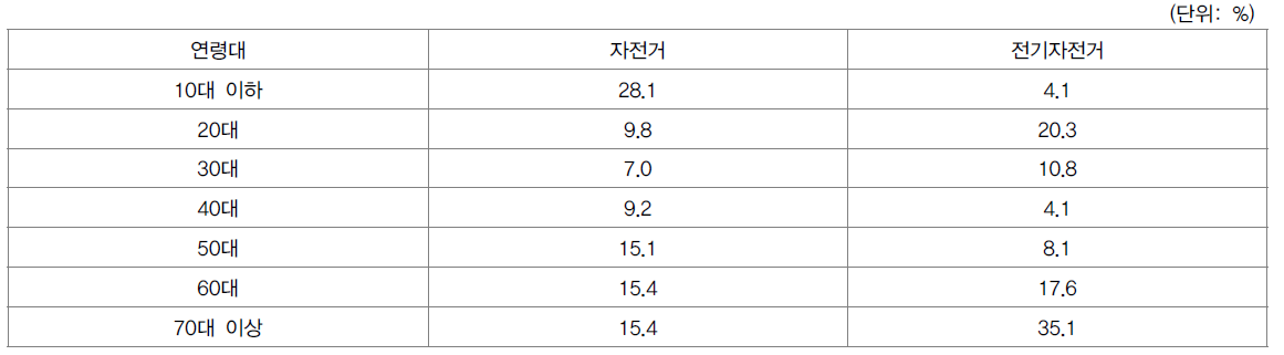 연령대별 차대 자전거 사고