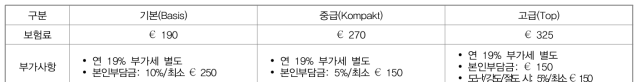 취리히 보험사의 세그웨이 보험 상품