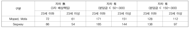 알리안츠 보험사의 세그웨이 보험 상품