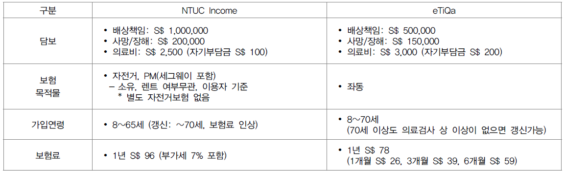 싱가포르의 PM보험 상품