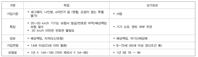 해외 PM보험상품 비교