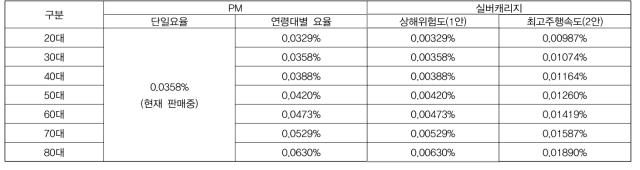 실버캐리지 연령별 보험요율 산출결과