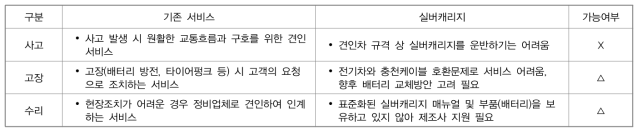 긴급출동 서비스 신설 검토