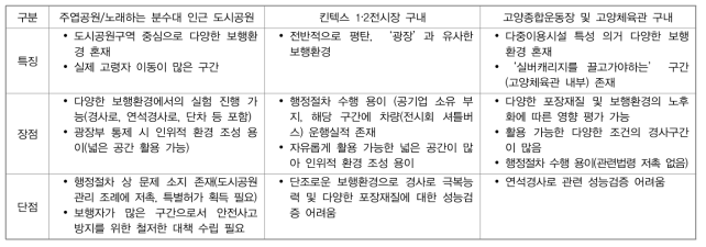 3차 연도 테스트베드 운영 후보지 검토 결과