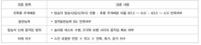 설계기준 반영 검증 항목