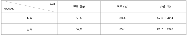 최종 목업 전후륜 무게배분 측정 결과