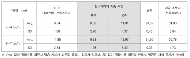 탑승자 신체 움직임 범위 검증 결과 (COG – Pelvic 변화량)