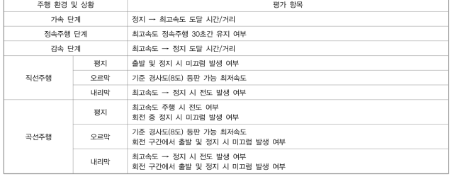 실버캐리지 주행성 평가 항목