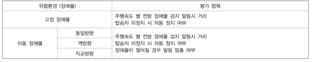 실버캐리지 주행중 위험환경 인지 평가 항목