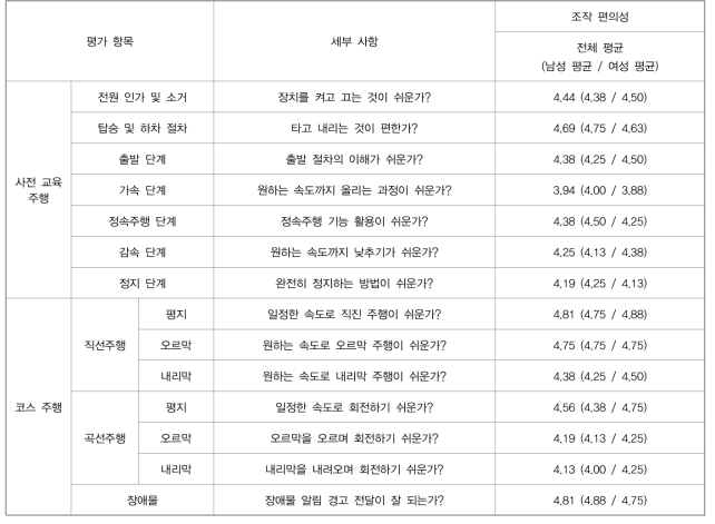 고령 탑승자 사용성 평가 중 편의성 평가 결과