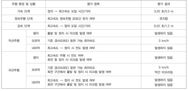 실버캐리지 주행성 평가 결과