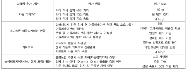 실버캐리지 고급형 추가기능 평가 결과