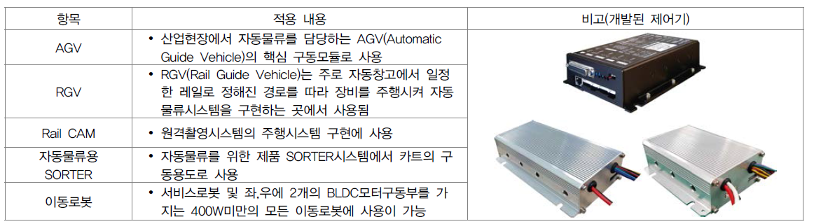 BLDC 모터 제어기의 산업체 사용처