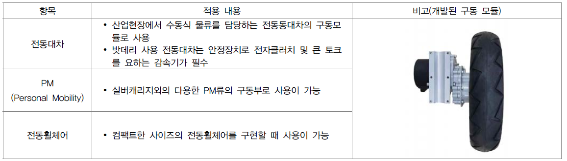 BLDC 구동 모듈의 산업체 사용처