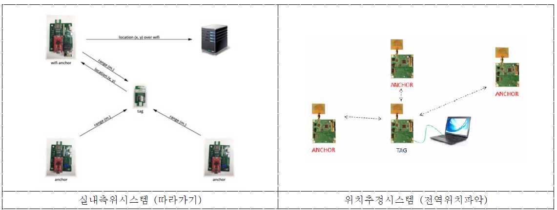 자동 따라가기 구성도