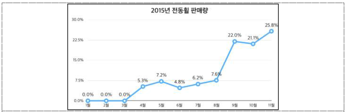 2015년 월별 전동휠 판매량 추이 (출처: 세계일보[2015.11.30.])