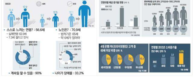 최근의 고령자 집단의 사회활동 욕구 및 경제능력