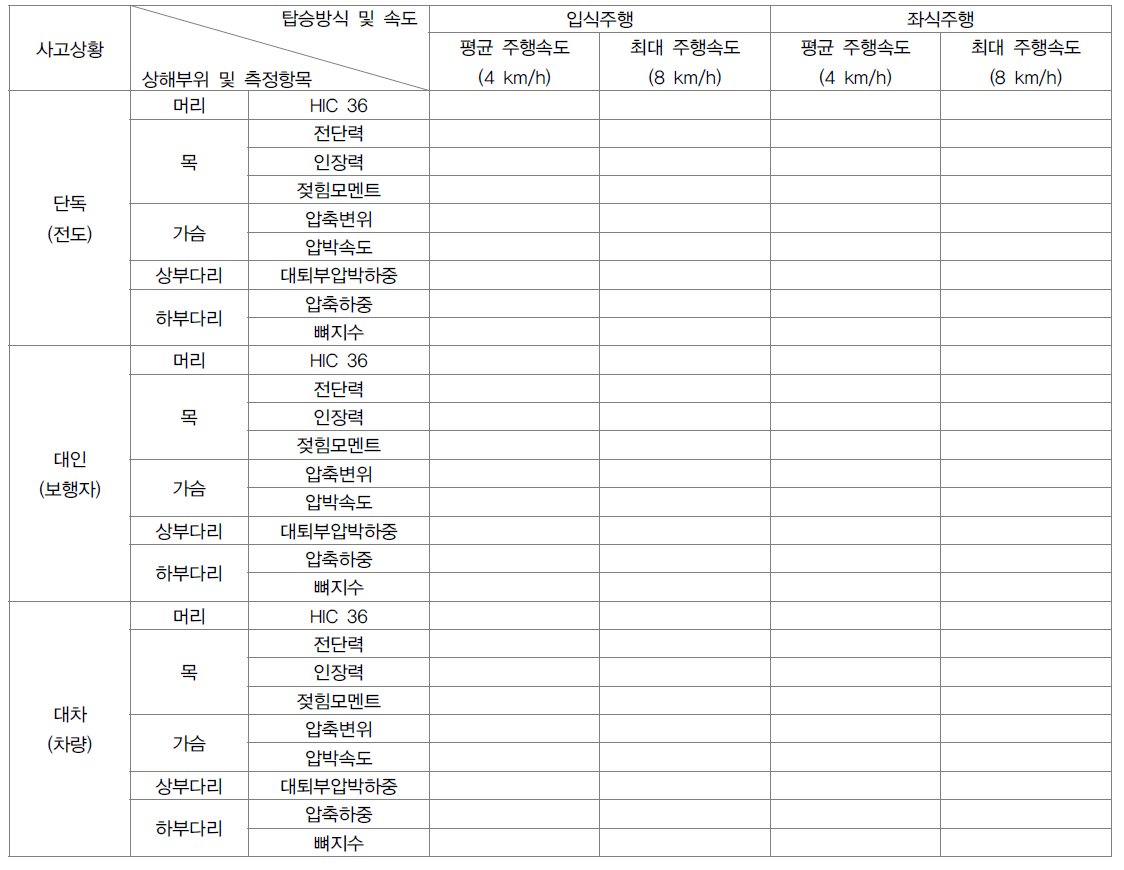 2단계 안전성 평가 결과 입력 표