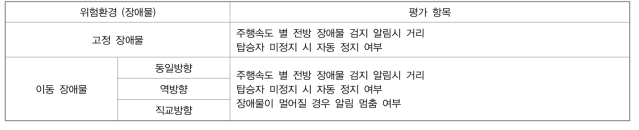 3단계 안전성 평가 - 실버캐리지 주행중 위험환경 인지 평가 항목