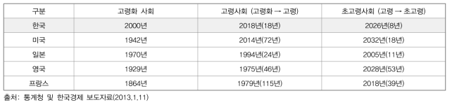 국가별 고령/초고령사회 진입시기 및 소요 연수