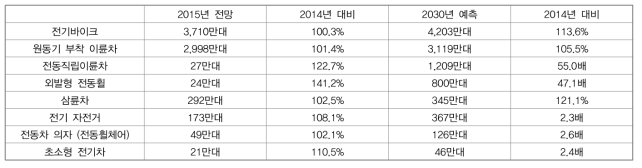 차세대 PM 시장 전망