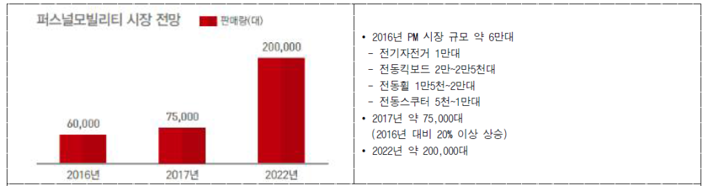 국내 PM 시장 전망 출처: 한국교통연구원(2017), ‘스마트 모빌리티 브리프’2017 Vol 1, No. 3