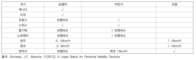 해외 각국의 PM 통행권 부여 사례