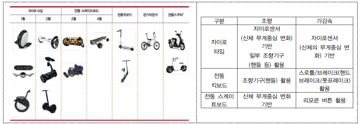 PM 제품의 유형 구분 및 유형별 차이 출처: 한국교통연구원(2017), ‘스마트 모빌리티 브리프’2017 Vol 1, No. 3