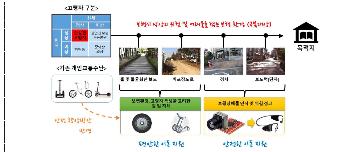 연구개발 개념도