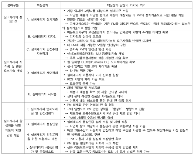 핵심성과별 달성 가치 및 의의