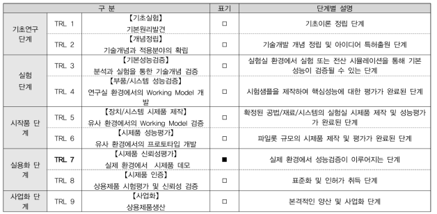 연구개발 단계(TRL)