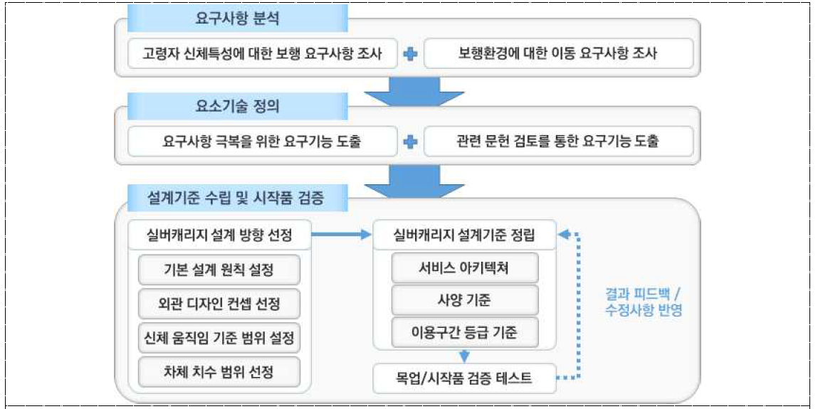 실버캐리지 설계기준 수립 흐름도