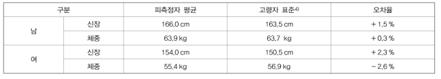 피측정자 및 고령자 표준 비교