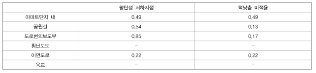 단위구간 당 평탄성 관련 지장요인 발생 건수