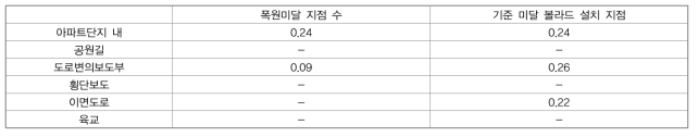 단위구간 당 폭원 관련 지장요인 발생 건수