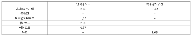 단위구간 당 경사 관련 지장요인 발생 건수