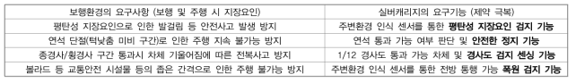 보행환경 중 이동 지장요인 및 실버캐리지의 요구기능