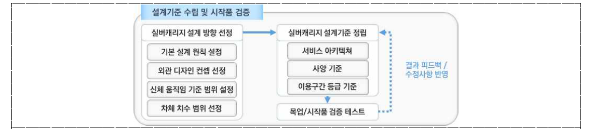 실버캐리지 설계기준 수립 및 검증 절차