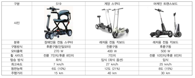 벤치마킹 수단 사양